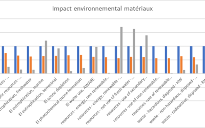 Evaluation de l’impact environnemental des échantillons