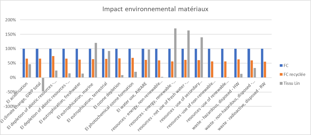 Evaluation de l’impact environnemental des échantillons